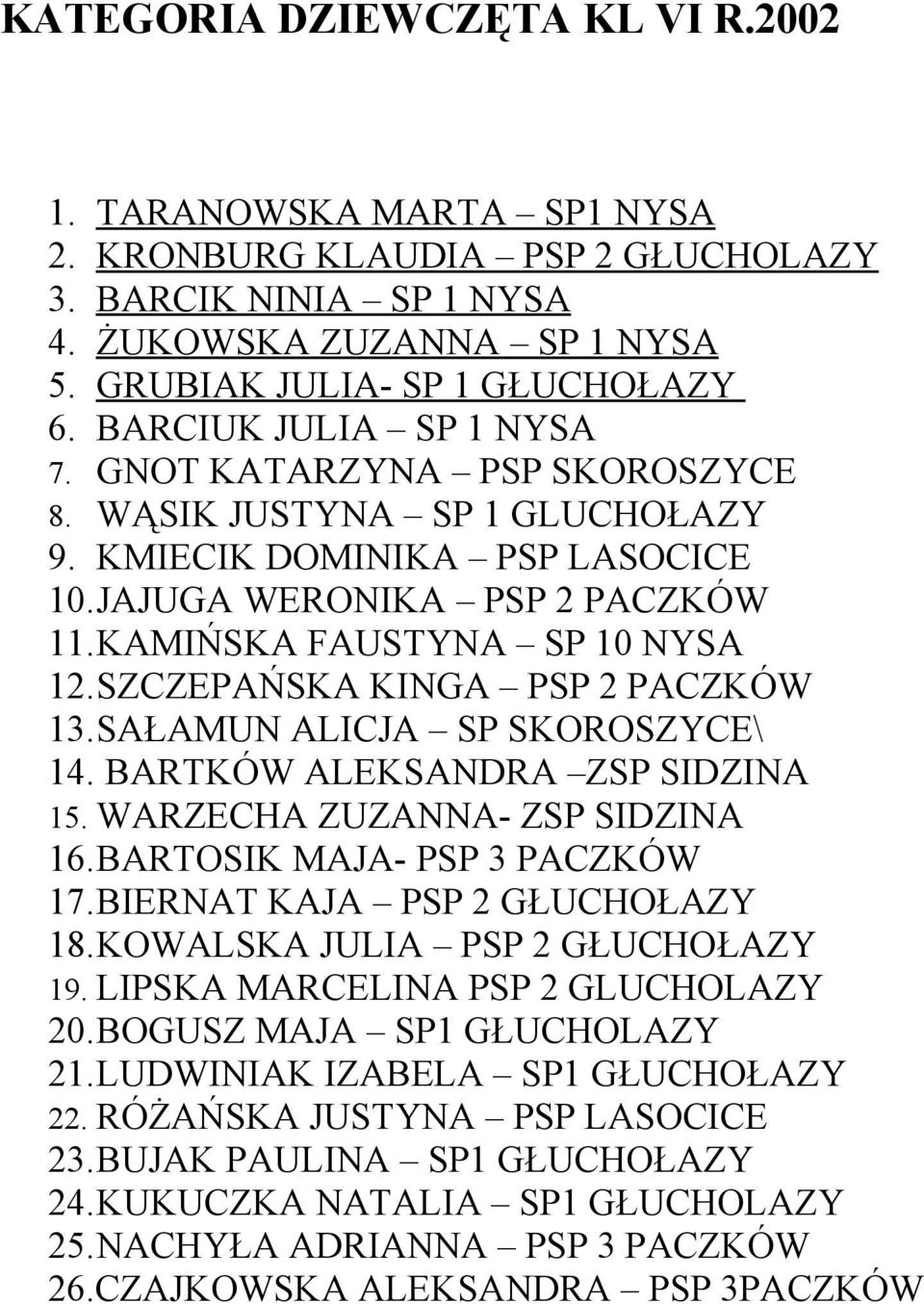 SZCZEPAŃSKA KINGA PSP 2 PACZKÓW 13.SAŁAMUN ALICJA SP SKOROSZYCE\ 14. BARTKÓW ALEKSANDRA ZSP SIDZINA 15. WARZECHA ZUZANNA- ZSP SIDZINA 16.BARTOSIK MAJA- PSP 3 PACZKÓW 17.