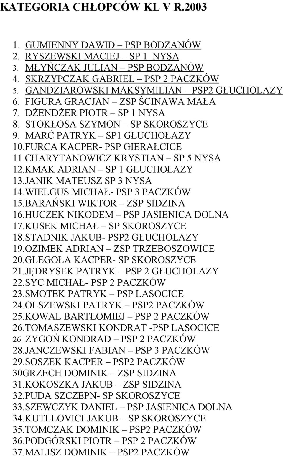 FURCA KACPER- PSP GIERAŁCICE 11.CHARYTANOWICZ KRYSTIAN SP 5 NYSA 12.KMAK ADRIAN SP 1 GŁUCHOŁAZY 13.JANIK MATEUSZ SP 3 NYSA 14.WIELGUS MICHAŁ- PSP 3 PACZKÓW 15.BARAŃSKI WIKTOR ZSP SIDZINA 16.