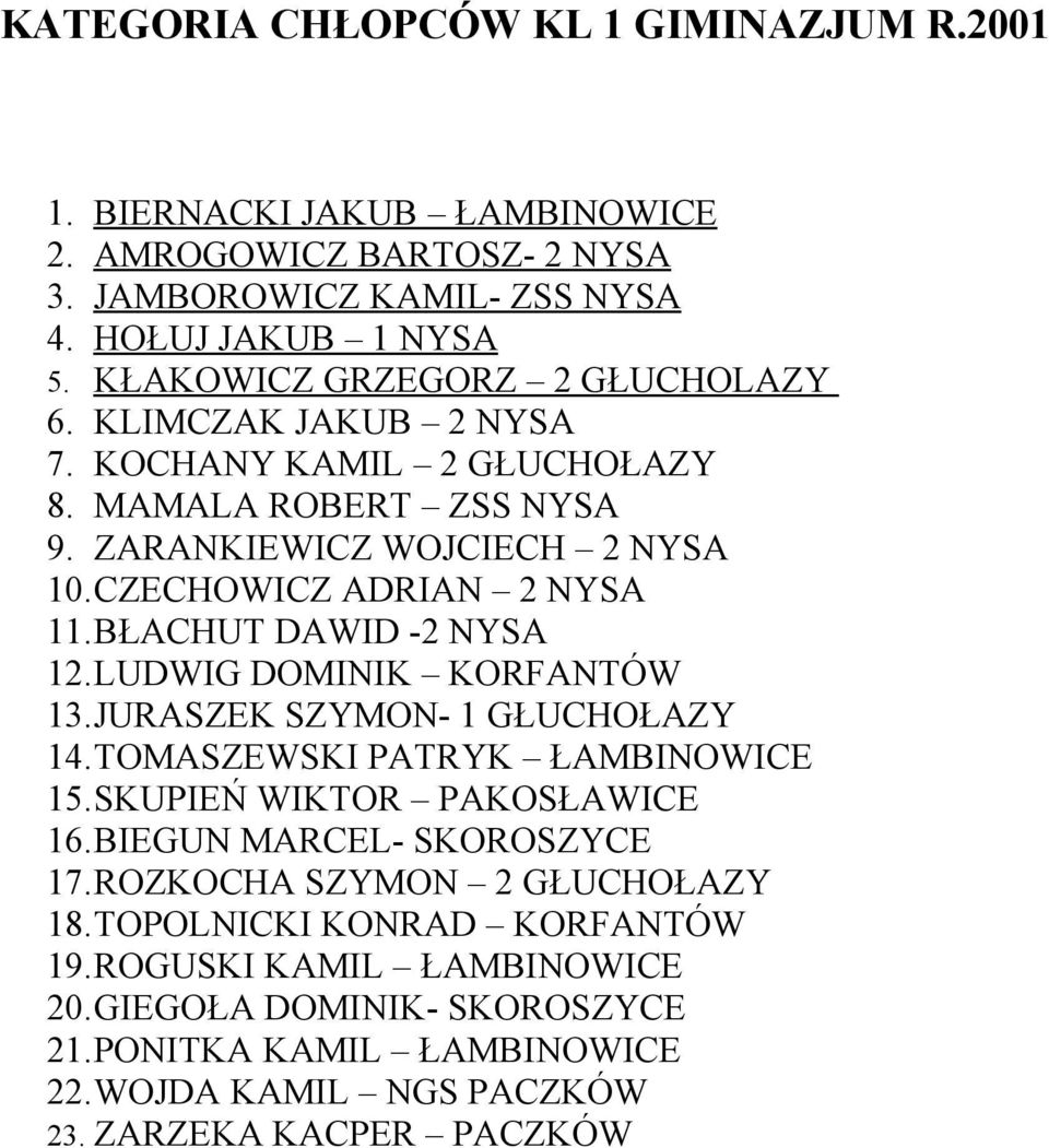BŁACHUT DAWID -2 NYSA 12.LUDWIG DOMINIK KORFANTÓW 13.JURASZEK SZYMON- 1 GŁUCHOŁAZY 14.TOMASZEWSKI PATRYK ŁAMBINOWICE 15.SKUPIEŃ WIKTOR PAKOSŁAWICE 16.BIEGUN MARCEL- SKOROSZYCE 17.