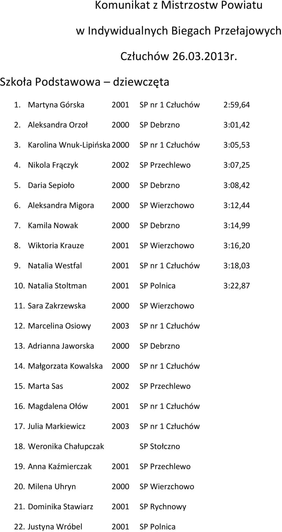 Aleksandra Migora 2000 SP Wierzchowo 3:12,44 7. Kamila Nowak 2000 SP Debrzno 3:14,99 8. Wiktoria Krauze 2001 SP Wierzchowo 3:16,20 9. Natalia Westfal 2001 SP nr 1 Człuchów 3:18,03 10.