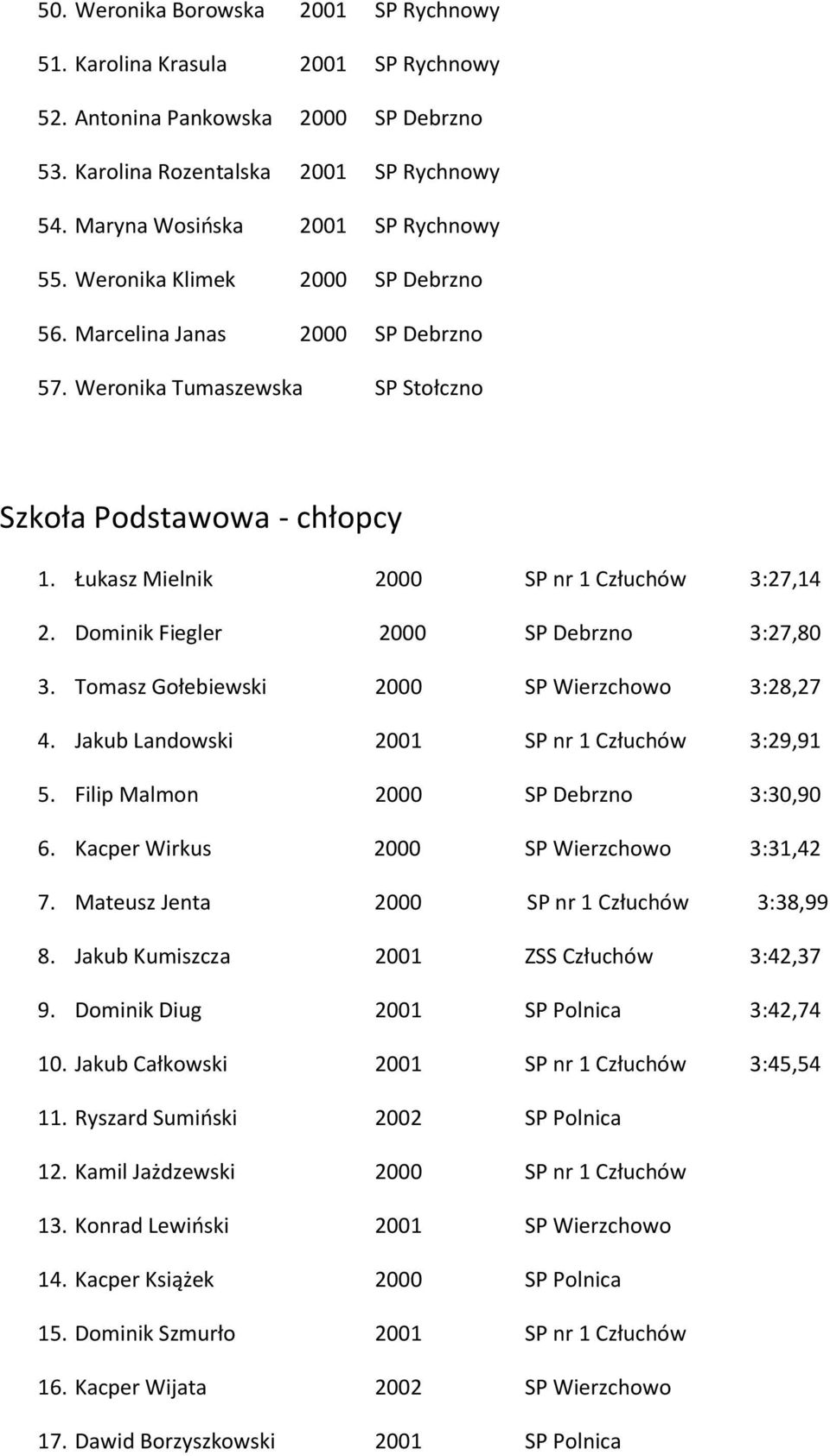Dominik Fiegler 2000 SP Debrzno 3:27,80 3. Tomasz Gołebiewski 2000 SP Wierzchowo 3:28,27 4. Jakub Landowski 2001 SP nr 1 Człuchów 3:29,91 5. Filip Malmon 2000 SP Debrzno 3:30,90 6.