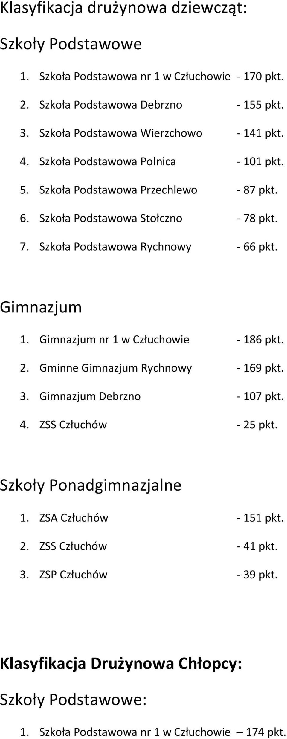 pkt. 7. Szkoła Podstawowa Rychnowy - 66 pkt. Gimnazjum 1. Gimnazjum nr 1 w Człuchowie - 186 pkt. 2. Gminne Gimnazjum Rychnowy - 169 pkt. 3. Gimnazjum Debrzno - 107 pkt. 4.