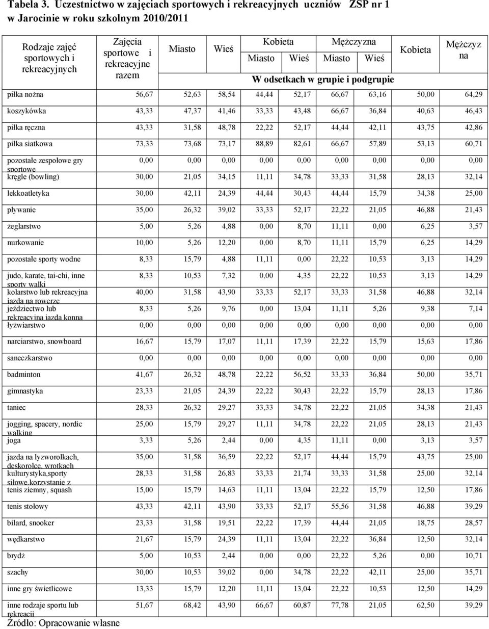 Kobieta Mężczyzna Miasto Wieś Miasto Wieś W odsetkach w grupie i podgrupie Kobieta Mężczyz na piłka nożna 56,67 52,63 58,54 44,44 52,17 66,67 63,16 5 64,29 koszykówka 43,33 47,37 41,46 33,33 43,48