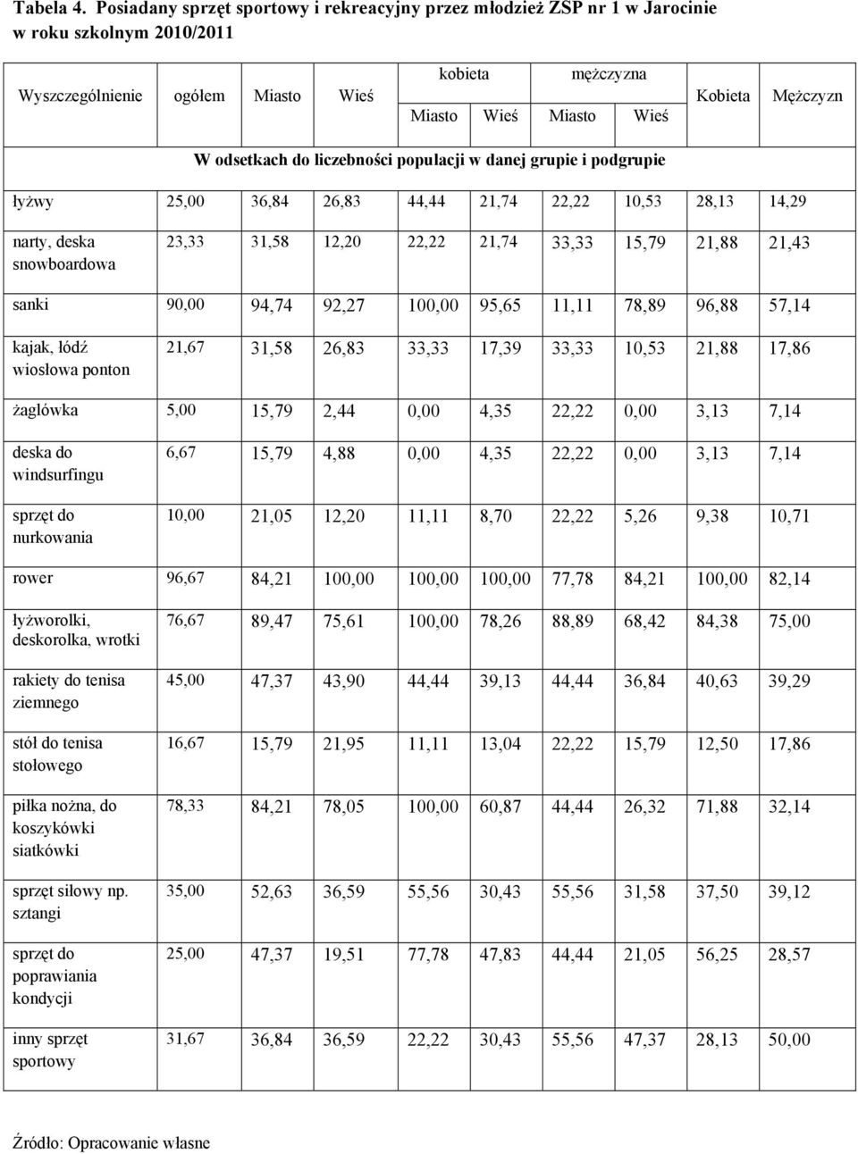 odsetkach do liczebności populacji w danej grupie i podgrupie łyżwy 25,00 36,84 26,83 44,44 21,74 22,22 10,53 28,13 14,29 narty, deska snowboardowa 23,33 31,58 12,20 22,22 21,74 33,33 15,79 21,88