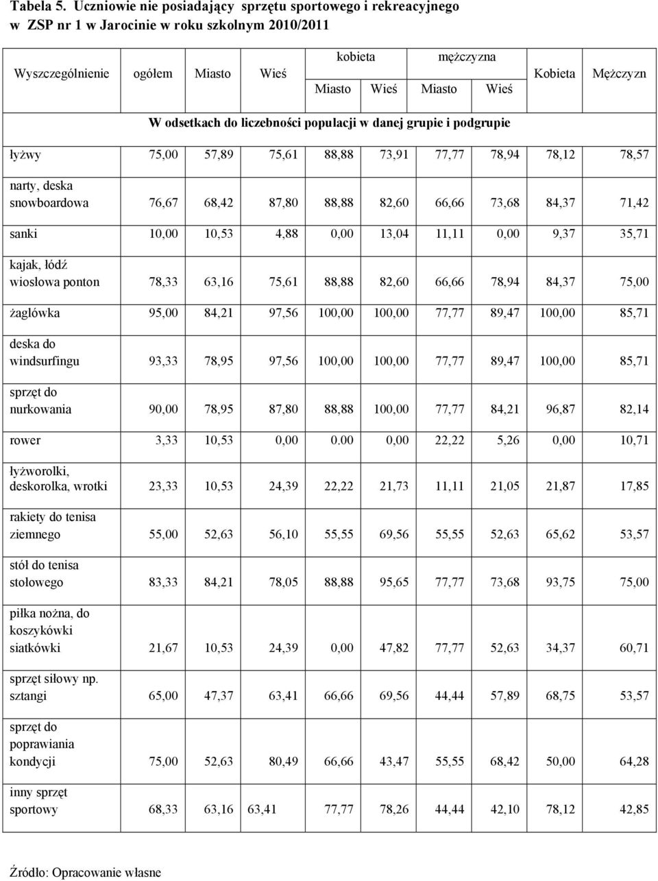 Mężczyzn W odsetkach do liczebności populacji w danej grupie i podgrupie łyżwy 75,00 57,89 75,61 88,88 73,91 77,77 78,94 78,12 78,57 narty, deska snowboardowa 76,67 68,42 87,80 88,88 82,60 66,66