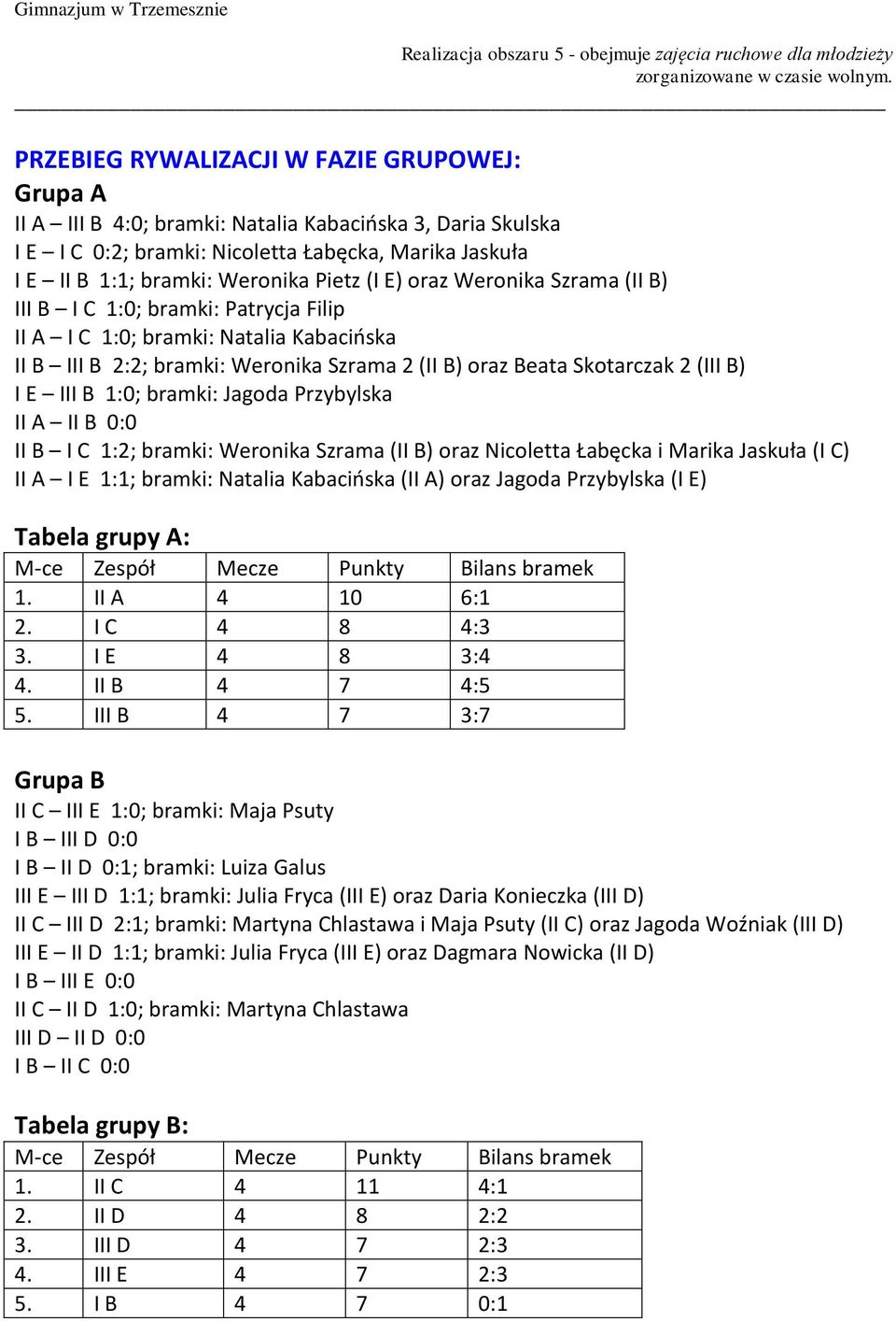 III B 1:0; bramki: Jagoda Przybylska II A II B 0:0 II B I C 1:2; bramki: Weronika Szrama (II B) oraz Nicoletta Łabęcka i Marika Jaskuła (I C) II A I E 1:1; bramki: Natalia Kabacińska (II A) oraz
