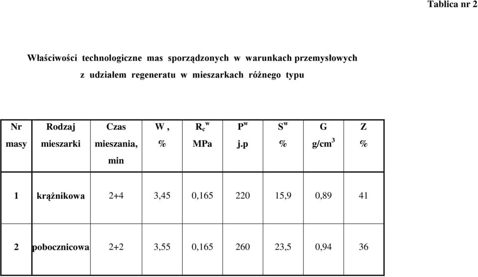 W, R c w P w S w G Z masy mieszarki mieszania, % MPa j.