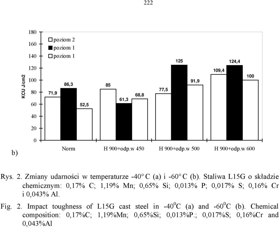 Staliwa L15G o składzie chemicznym: 0,17% C; 1,19% Mn; 0,65% Si; 0,013% P; 0,017% S; 0,16% Cr i 0,043% Al. Fig. 2.