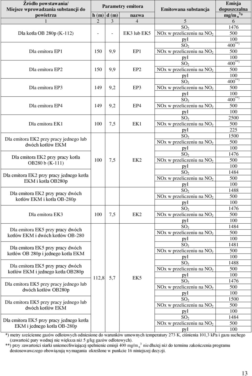 100 7,5 EK1 500 Dla emitora EK2 przy pracy jednego lub dwóch kotłów EKM Dla emitora EK2 przy pracy kotła OB280 b (K-111) Dla emitora EK2 przy pracy jednego kotła EKM i kotła OB280p Dla emitora EK2