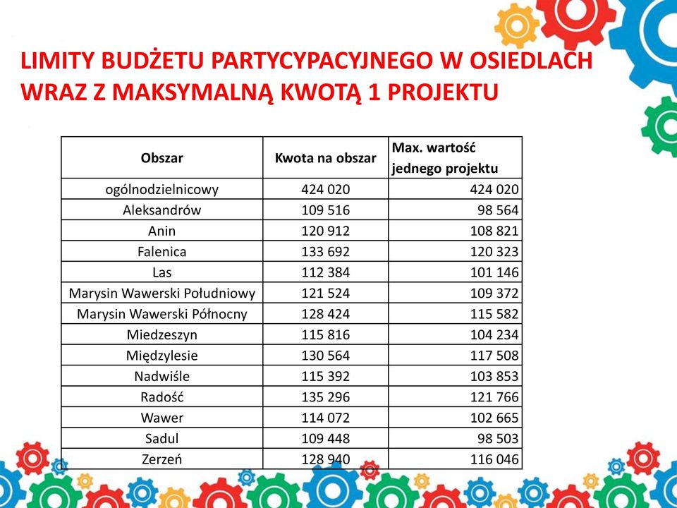 323 Las 112 384 101 146 Marysin Wawerski Południowy 121 524 109 372 Marysin Wawerski Północny 128 424 115 582 Miedzeszyn 115 816