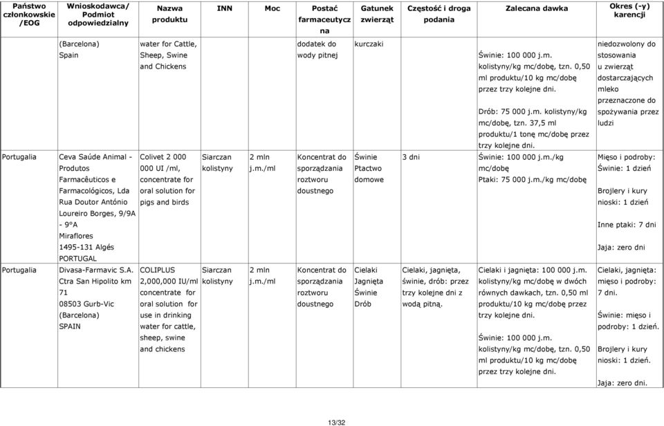 37,5 ml /1 tonę mc/dobę przez niedozwolony do stosowania u dostarczających mleko przezczone do spożywania przez ludzi Portugalia Ceva Saúde Animal - Produtos Farmacêuticos e Farmacológicos, Lda Rua