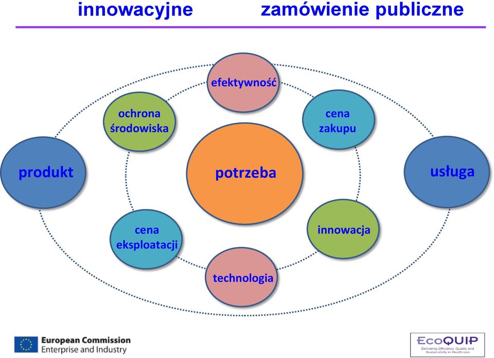 cena zakupu produkt potrzeba