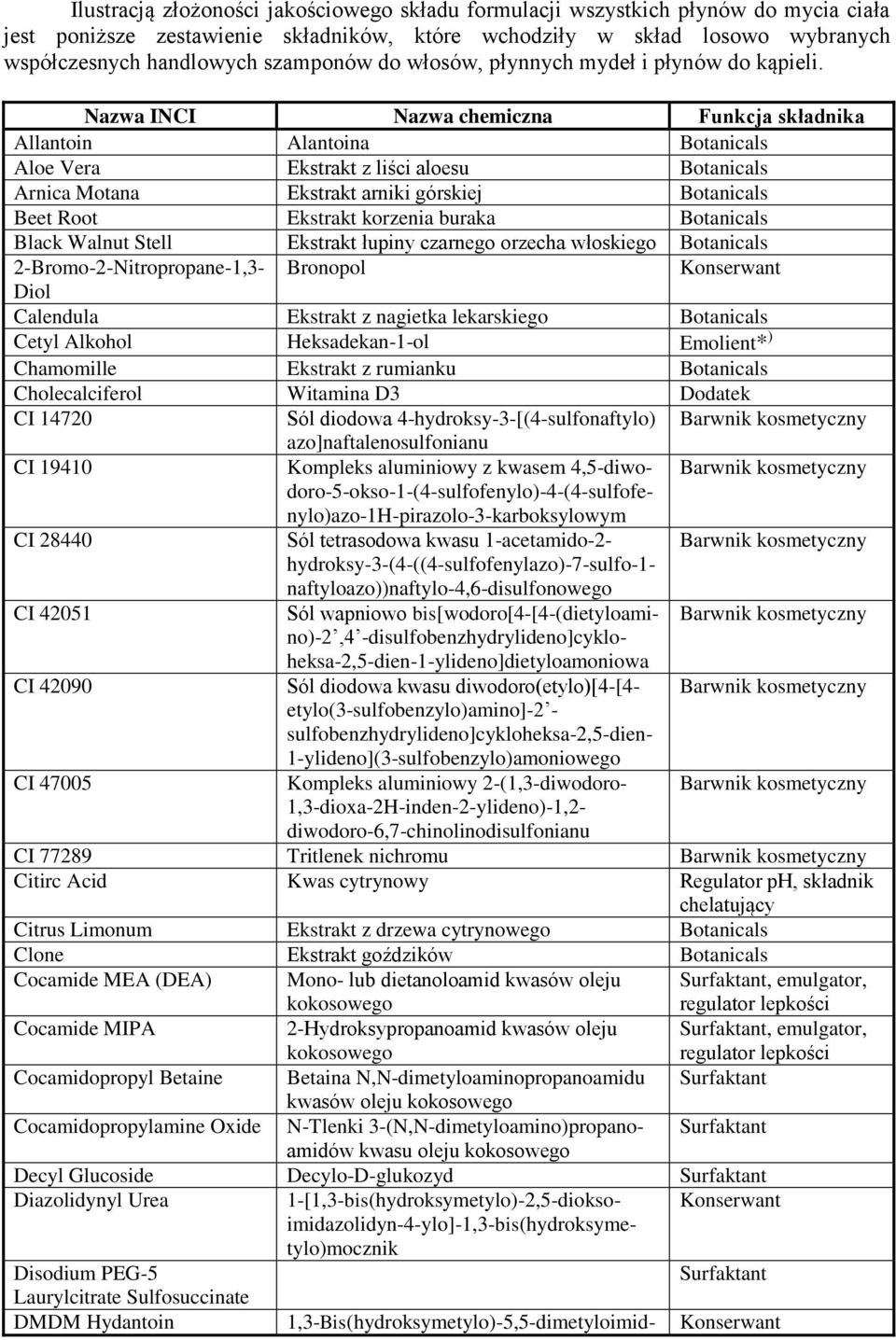 Nazwa INCI Nazwa chemiczna Funkcja składnika Allantoin Alantoina Botanicals Aloe Vera Ekstrakt z liści aloesu Botanicals Arnica Motana Ekstrakt arniki górskiej Botanicals Beet Root Ekstrakt korzenia
