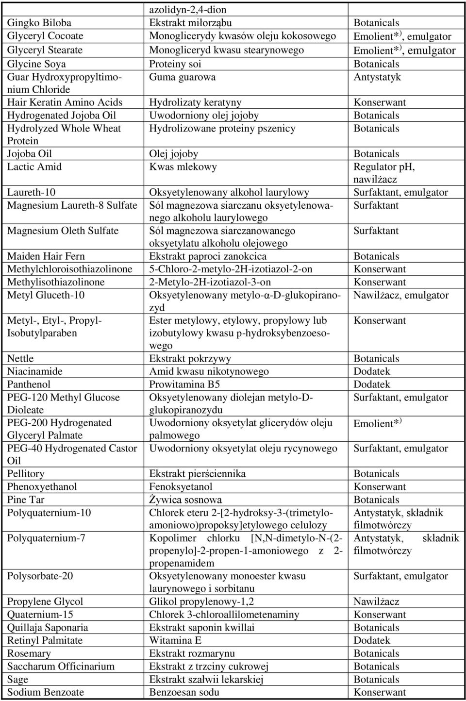 Uwodorniony olej jojoby Botanicals Hydrolyzed Whole Wheat Hydrolizowane proteiny pszenicy Botanicals Protein Jojoba Oil Olej jojoby Botanicals Lactic Amid Kwas mlekowy Regulator ph, nawilżacz
