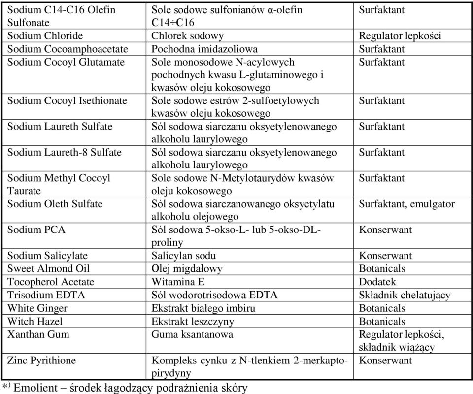 oleju kokosowego Sodium Laureth Sulfate Sól sodowa siarczanu oksyetylenowanego Surfaktant alkoholu laurylowego Sodium Laureth-8 Sulfate Sól sodowa siarczanu oksyetylenowanego Surfaktant alkoholu