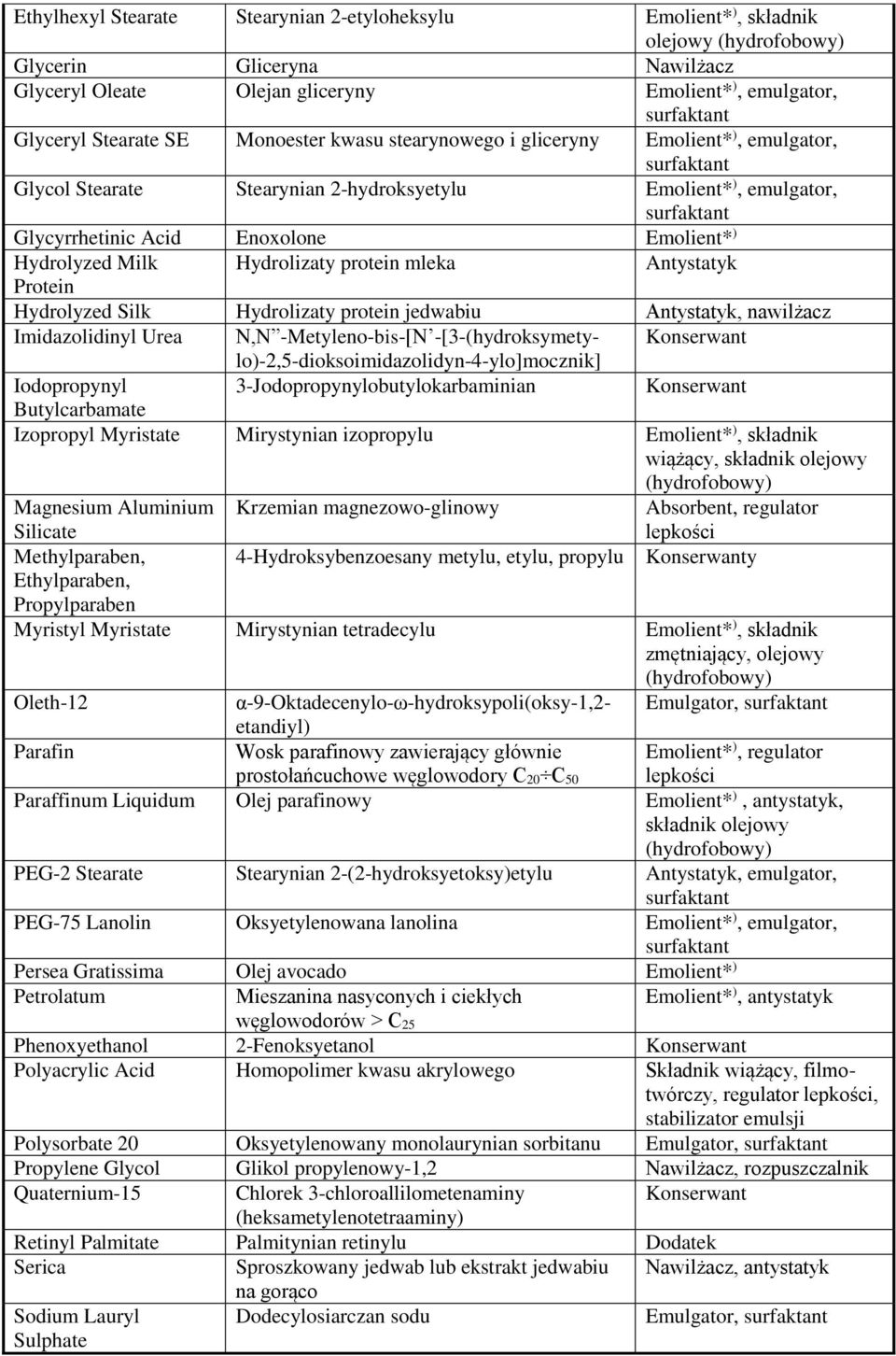 surfaktant Glyceryl Stearate SE Monoester kwasu stearynowego i gliceryny Emolient* ), emulgator, surfaktant Glycol Stearate Stearynian 2-hydroksyetylu Emolient* ), emulgator, surfaktant