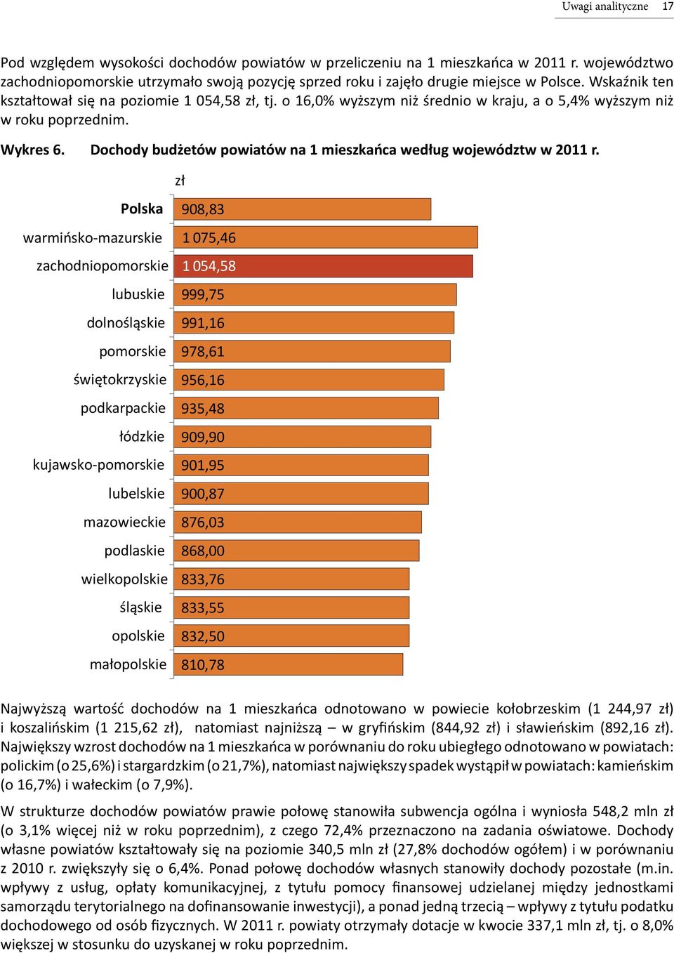 o 16,0% wyższym niż średnio w kraju, a o 5,4% wyższym niż w roku poprzednim. Wykres 6. Dochody budżetów powiatów na 1 mieszkańca według województw w 2011 r.