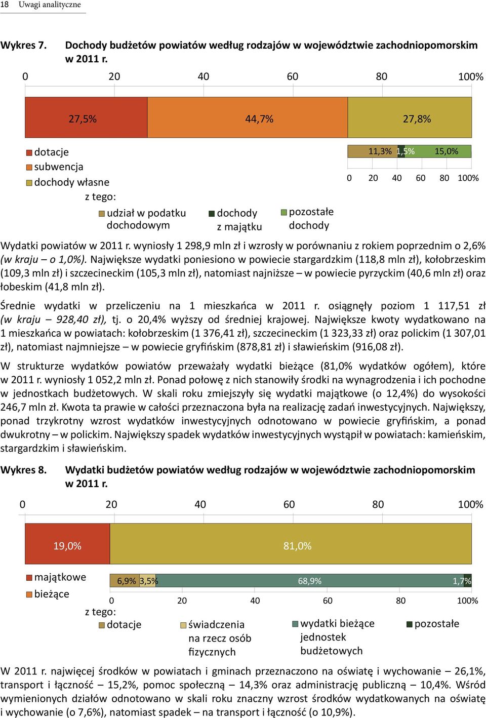 2011 r. wyniosły 1 298,9 mln zł i wzrosły w porównaniu z rokiem poprzednim o 2,6% (w kraju o 1,0%).