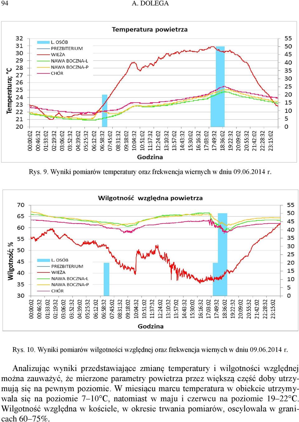 Analizując wyniki przedstawiające zmianę temperatury i wilgotności względnej można zauważyć, że mierzone parametry powietrza przez większą część