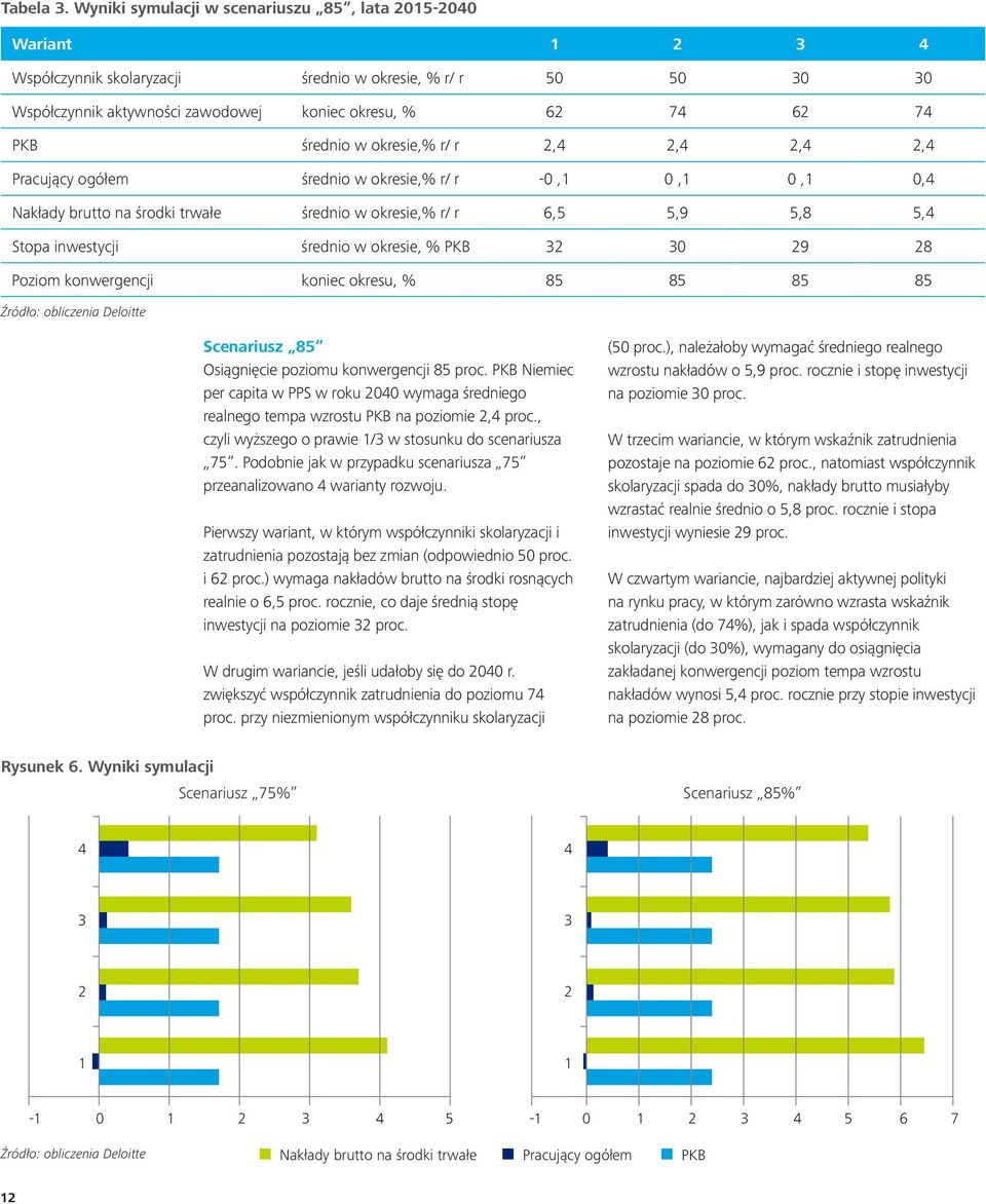 średnio w okresie,% r/ r 2,4 2,4 2,4 2,4 Pracujący ogółem średnio w okresie,% r/ r -0,1 0,1 0,1 0,4 Nakłady brutto na środki trwałe średnio w okresie,% r/ r 6,5 5,9 5,8 5,4 Stopa inwestycji średnio w