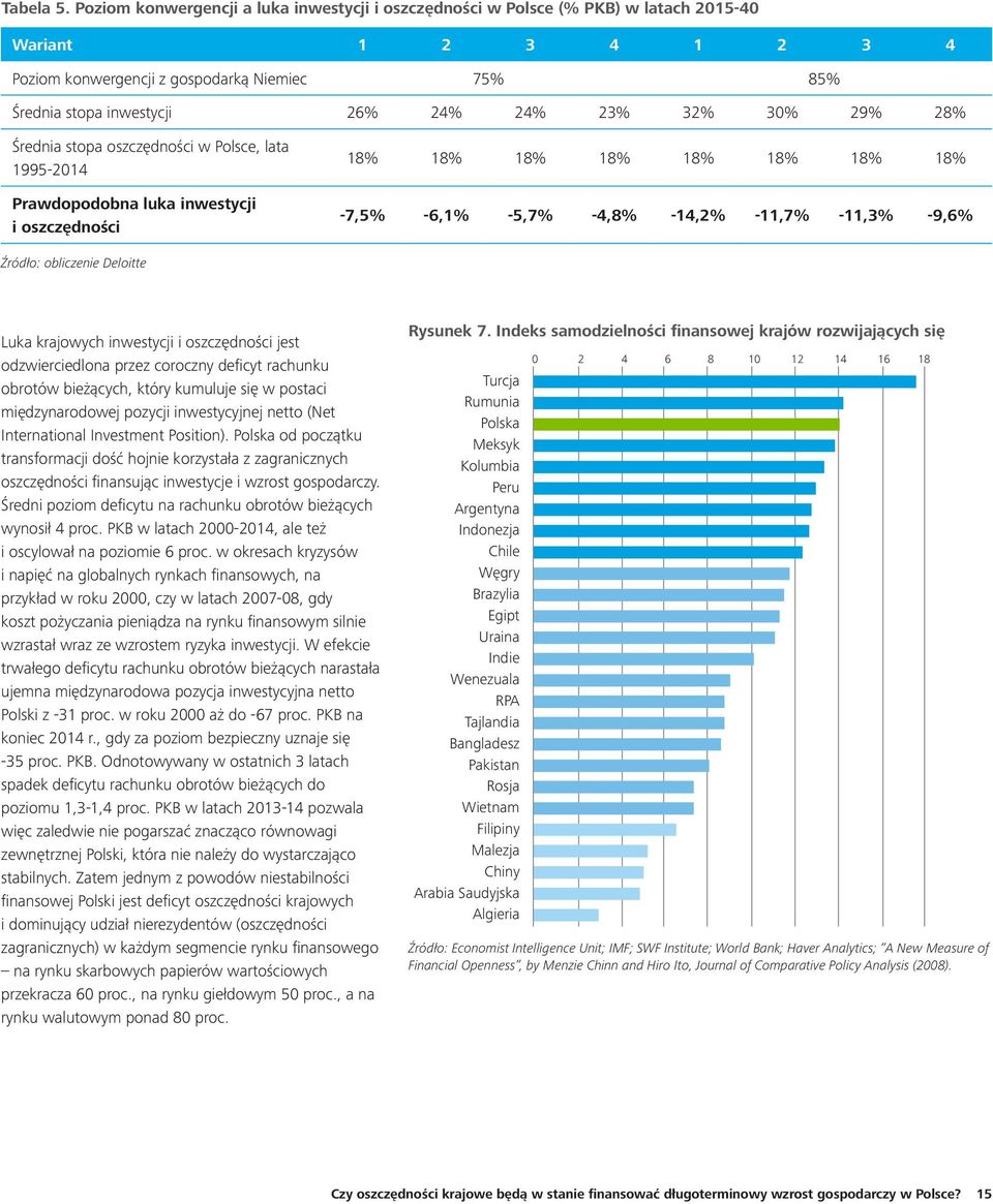 23% 32% 30% 29% 28% Średnia stopa oszczędności w Polsce, lata 1995-2014 Prawdopodobna luka inwestycji i oszczędności 18% 18% 18% 18% 18% 18% 18% 18% -7,5% -6,1% -5,7% -4,8% -14,2% -11,7% -11,3% -9,6%