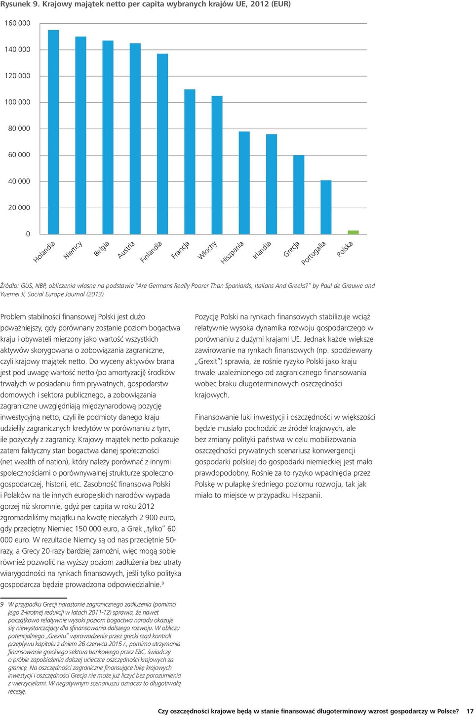Irlandia Grecja Portugalia Polska Źródło: GUS, NBP, obliczenia własne na podstawie Are Germans Really Poorer Than Spaniards, Italians And Greeks?
