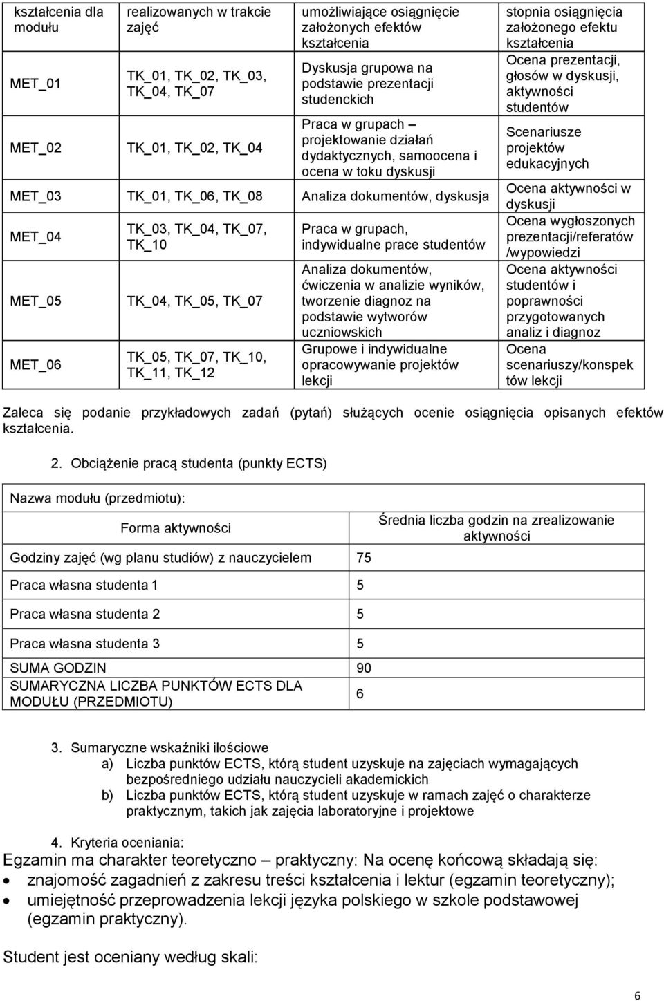 TK_07 TK_05, TK_07, TK_10, TK_11, TK_12 Praca w grupach, indywidualne prace studentów Analiza dokumentów, ćwiczenia w analizie wyników, tworzenie diagnoz na podstawie wytworów uczniowskich Grupowe i