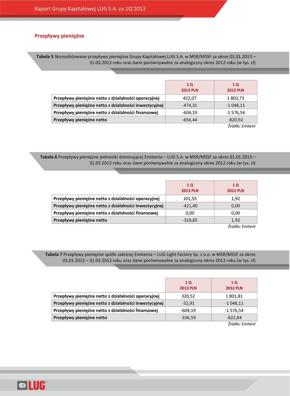 działalności finansowej -604,19-1 576,54 Przepływy pieniężne netto -656,44-820,92 Tabela 6 Przepływy pieniężne jednostki dominującej Emitenta LUG S.A. w MSR/MSSF za okres 01.01.2013 31.03.