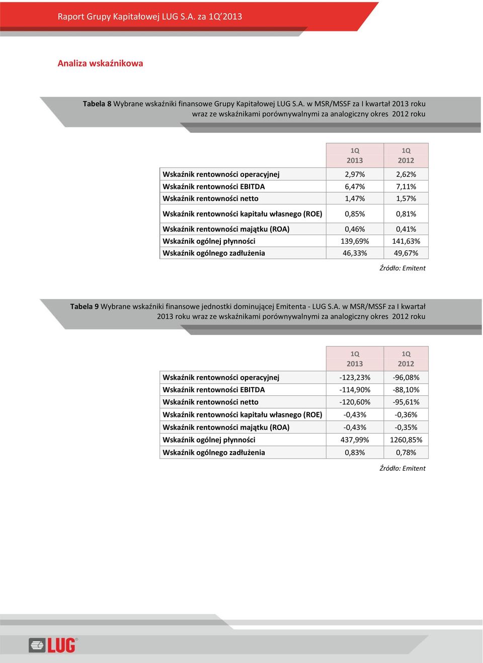 rentowności majątku (ROA) 0,46% 0,41% Wskaźnik ogólnej płynności 139,69% 141,63% Wskaźnik ogólnego zadłużenia 46,33% 49,67% Tabela 9 Wybrane wskaźniki finansowe jednostki dominującej Emitenta - LUG S.