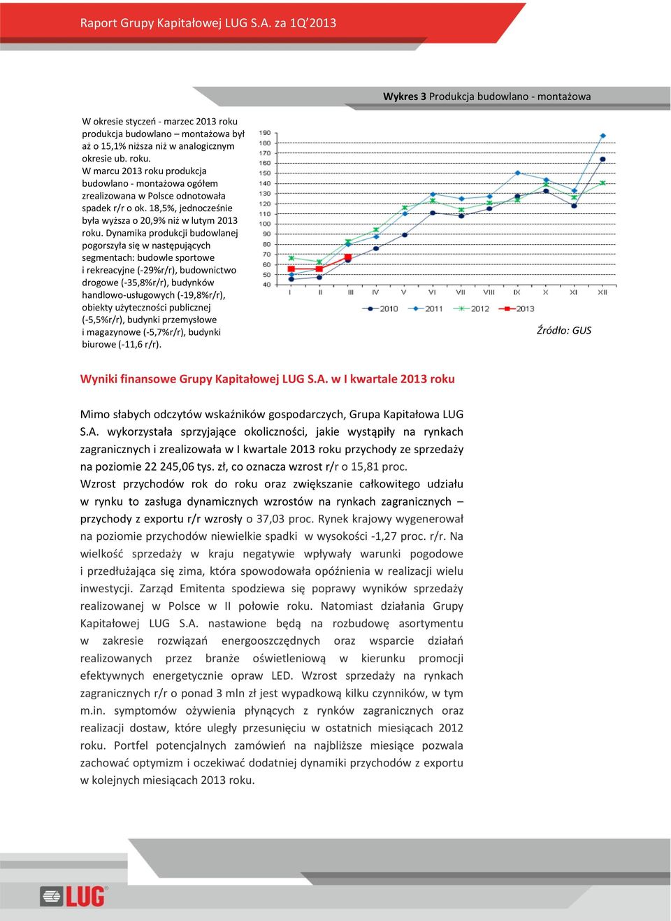 Dynamika produkcji budowlanej pogorszyła się w następujących segmentach: budowle sportowe i rekreacyjne (-29%r/r), budownictwo drogowe (-35,8%r/r), budynków handlowo-usługowych (-19,8%r/r), obiekty