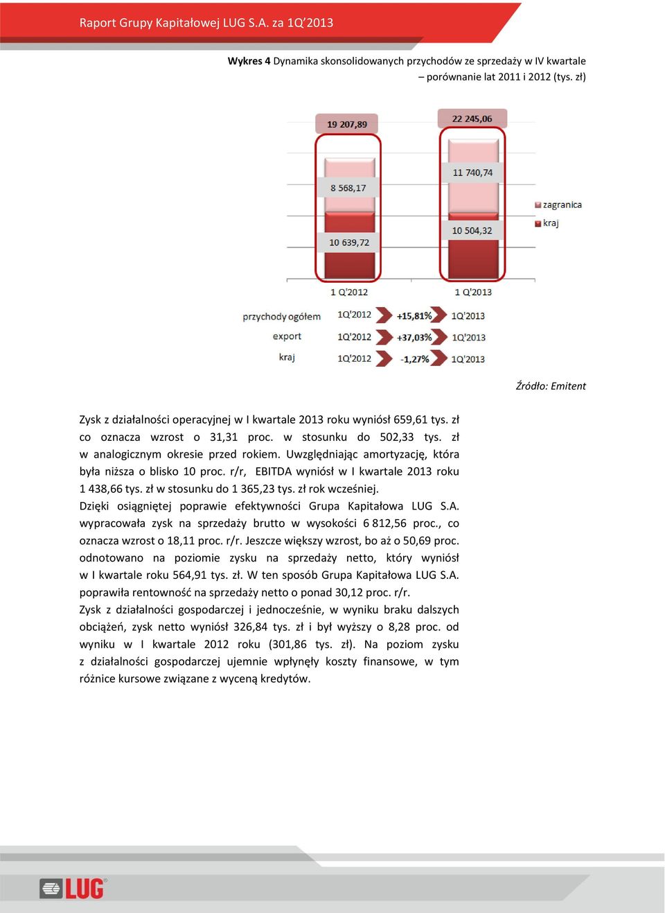 r/r, EBITDA wyniósł w I kwartale 2013 roku 1 438,66 tys. zł w stosunku do 1 365,23 tys. zł rok wcześniej. Dzięki osiągniętej poprawie efektywności Grupa Kapitałowa LUG S.A. wypracowała zysk na sprzedaży brutto w wysokości 6 812,56 proc.