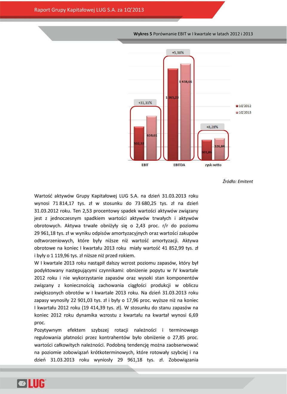 zł w wyniku odpisów amortyzacyjnych oraz wartości zakupów odtworzeniowych, które były niższe niż wartość amortyzacji. Aktywa obrotowe na koniec I kwartału 2013 roku miały wartość 41 852,99 tys.