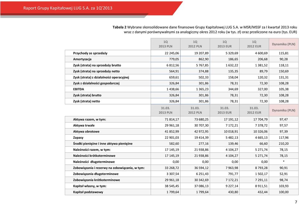 EUR) 1Q 1Q 1Q 1Q 2013 PLN 2012 PLN 2013 EUR 2012 EUR Dynamika (PLN) Przychody ze sprzedaży 22 245,06 19 207,89 5 329,69 4 600,69 115,81 Amortyzacja 779,05 862,90 186,65 206,68 90,28 Zysk (strata) na