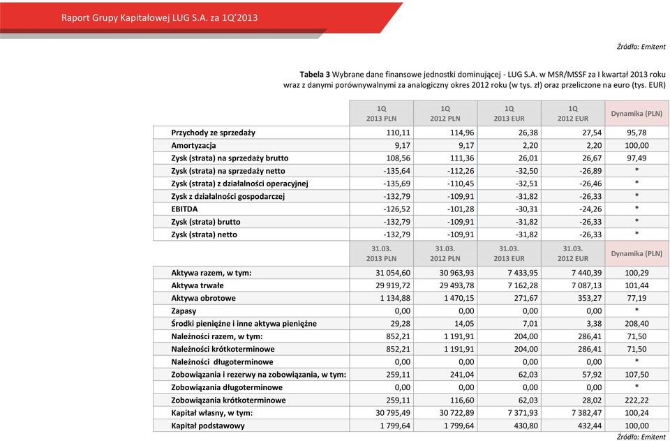 EUR) 1Q 1Q 1Q 1Q 2013 PLN 2012 PLN 2013 EUR 2012 EUR Dynamika (PLN) Przychody ze sprzedaży 110,11 114,96 26,38 27,54 95,78 Amortyzacja 9,17 9,17 2,20 2,20 100,00 Zysk (strata) na sprzedaży brutto