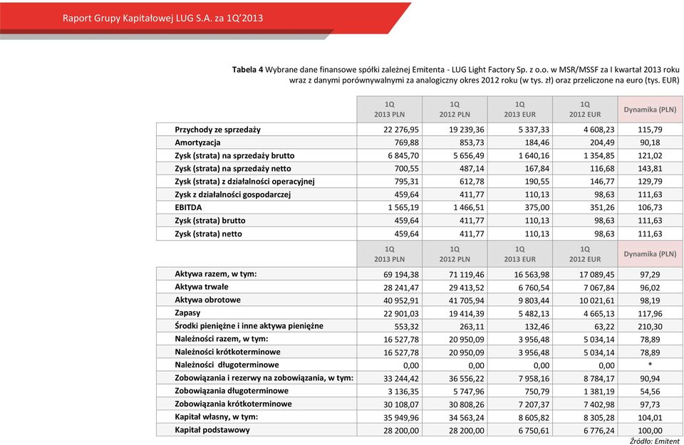 EUR) 1Q 1Q 1Q 1Q 2013 PLN 2012 PLN 2013 EUR 2012 EUR Dynamika (PLN) Przychody ze sprzedaży 22 276,95 19 239,36 5 337,33 4 608,23 115,79 Amortyzacja 769,88 853,73 184,46 204,49 90,18 Zysk (strata) na