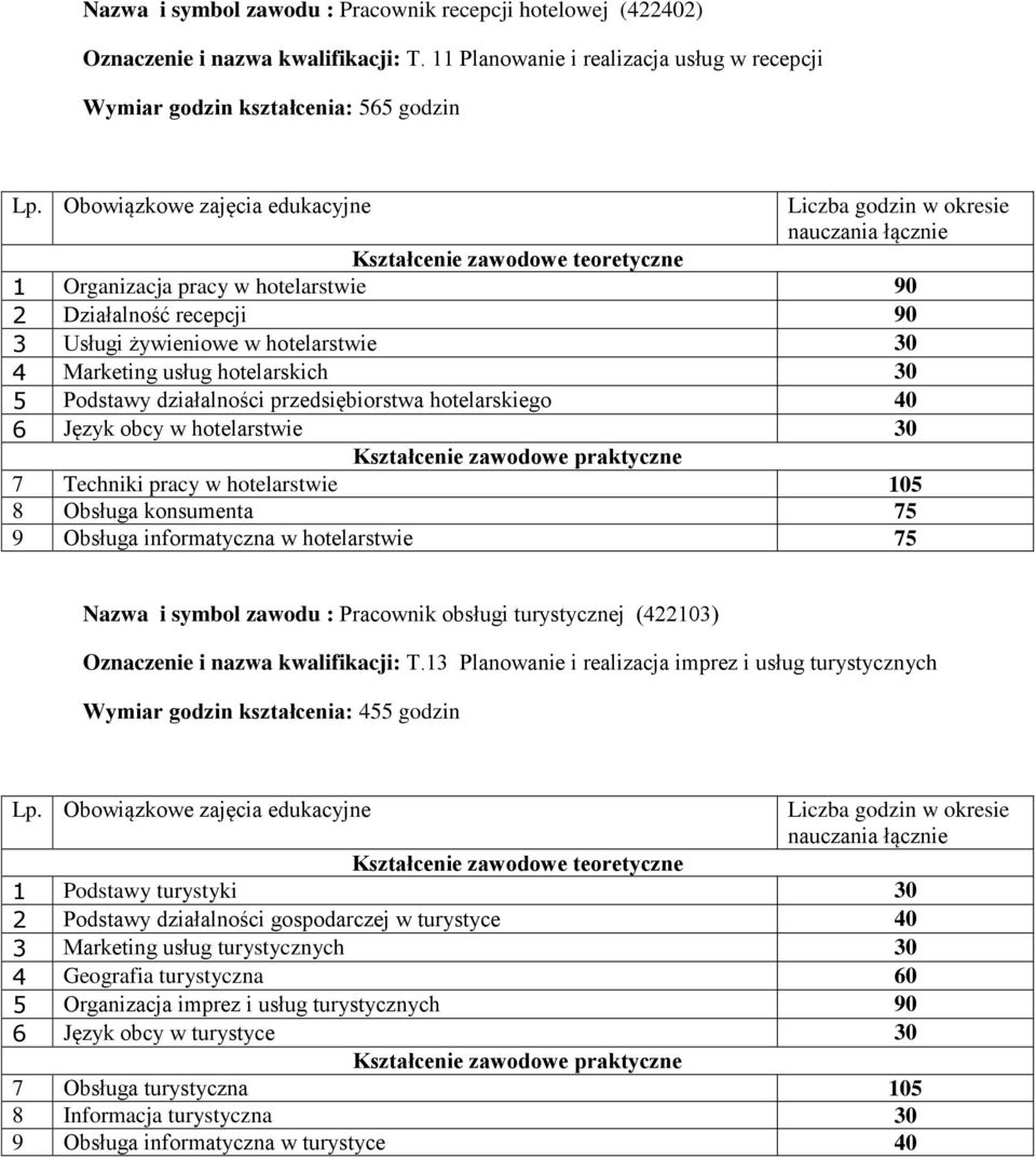 usług hotelarskich 30 5 Podstawy działalności przedsiębiorstwa hotelarskiego 40 6 Język obcy w hotelarstwie 30 7 Techniki pracy w hotelarstwie 105 8 Obsługa konsumenta 75 9 Obsługa informatyczna w