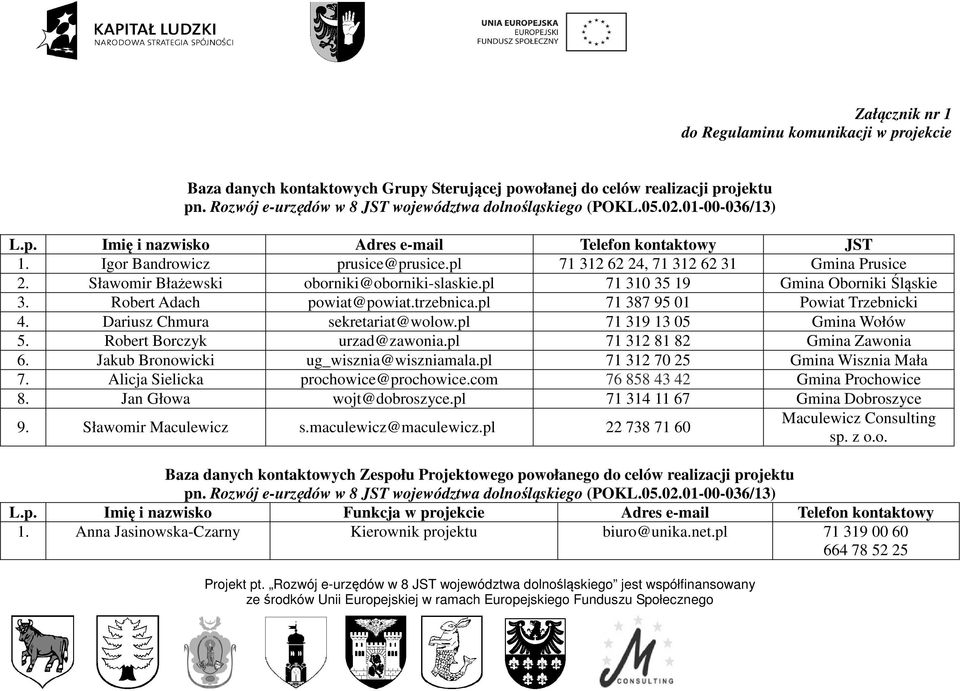 Sławomir Błażewski oborniki@oborniki-slaskie.pl 71 310 35 19 Gmina Oborniki Śląskie 3. Robert Adach powiat@powiat.trzebnica.pl 71 387 95 01 Powiat Trzebnicki 4. Dariusz Chmura sekretariat@wolow.