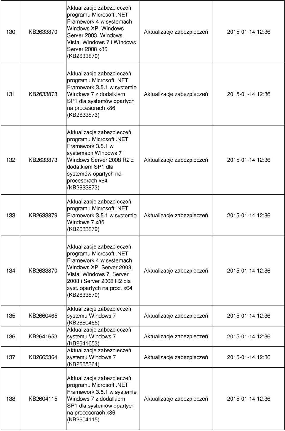 KB2633870 135 KB2660465 136 KB2641653 137 KB2665364 138 KB2604115 Windows XP, Server 2003, Vista, Windows 7, Server 2008 i Server 2008 R2 dla syst. opartych na proc.