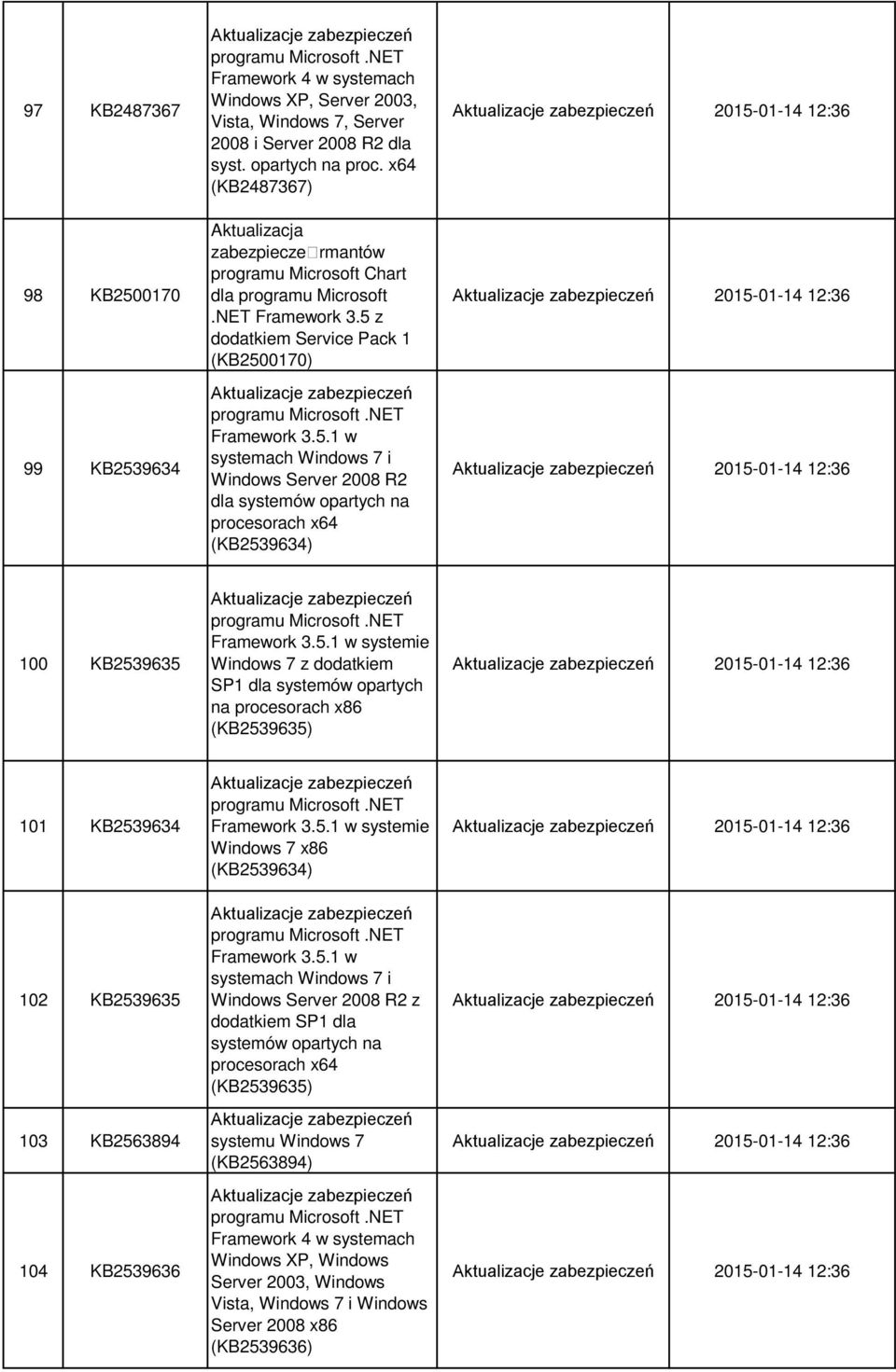 5 z dodatkiem Service Pack 1 (KB2500170) Windows Server 2008 R2 dla (KB2539634) 2015-01-14 12:36 2015-01-14 12:36 2015-01-14 12:36 100 KB2539635 Windows 7 z dodatkiem SP1 dla systemów opartych na