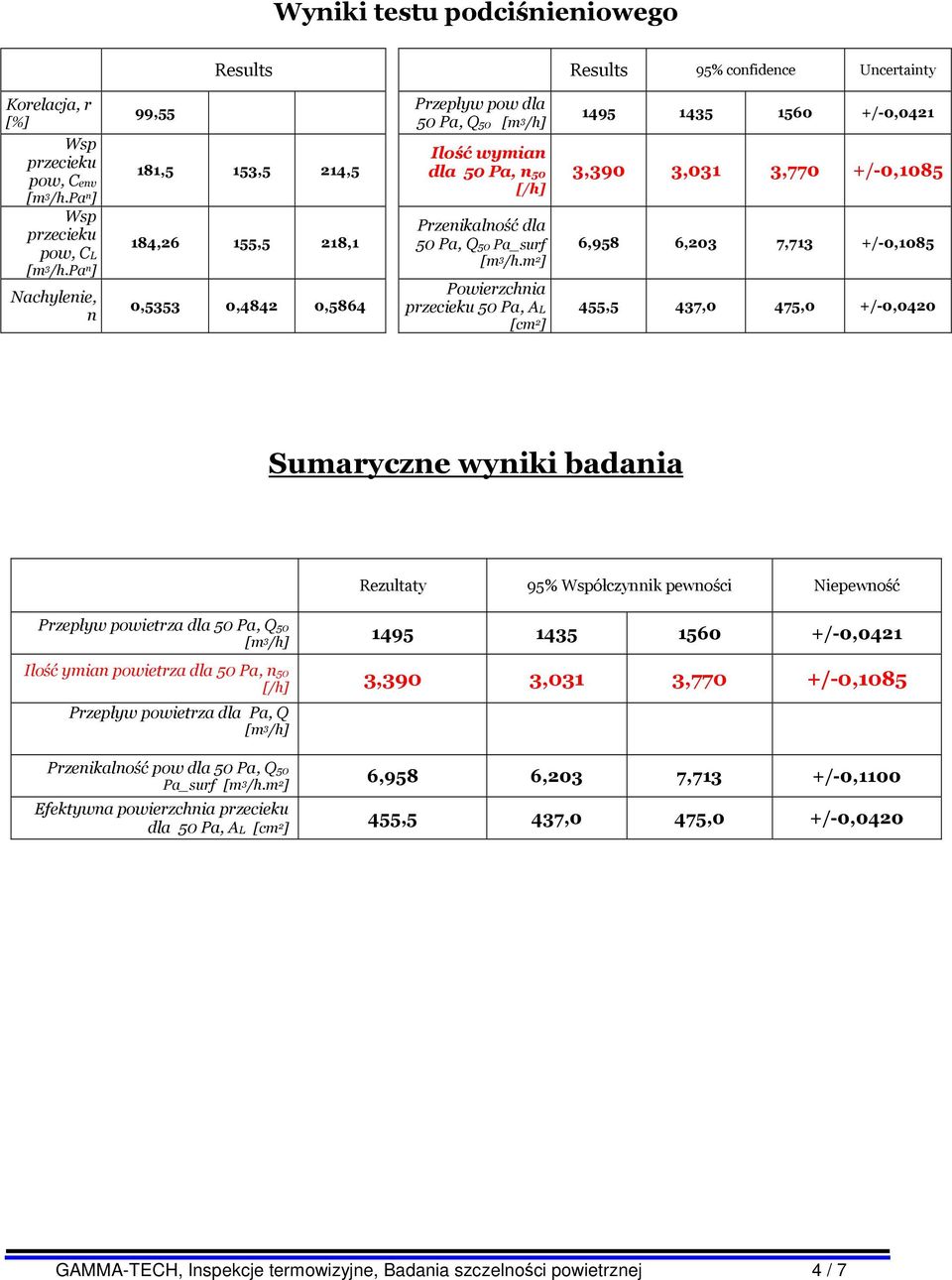 m 2 ] Powierzchnia przecieku 50 Pa, AL [cm 2 ] 1495 1435 1560 +/-0,0421 3,390 3,031 3,770 +/-0,1085 6,958 6,203 7,713 +/-0,1085 455,5 437,0 475,0 +/-0,0420 Sumaryczne wyniki badania Rezultaty 95%
