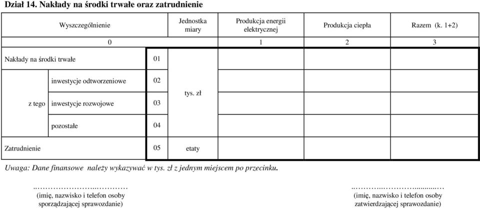 ciepła Razem (k. 1+2) 0 1 2 3 z tego inwestycje odtworzeniowe 02 inwestycje rozwojowe 03 tys.