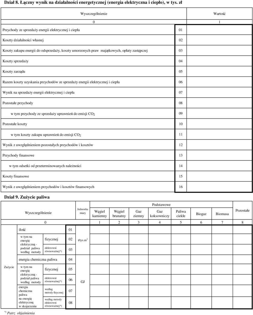Koszty sprzedaŝy 04 Koszty zarządu 05 Razem koszty uzyskania przychodów ze sprzedaŝy energii elektrycznej i ciepła 06 Wynik na sprzedaŝy energii elektrycznej i ciepła 07 Pozostałe przychody 08