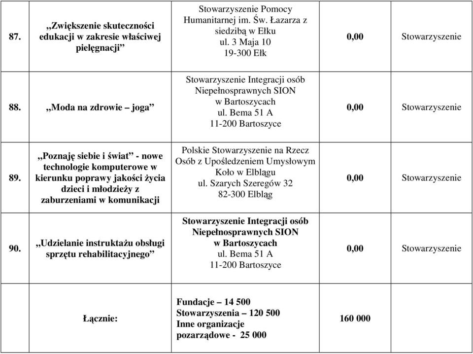 Poznaję siebie i świat - nowe technologie komputerowe w kierunku poprawy jakości życia dzieci i młodzieży z zaburzeniami w komunikacji Polskie Stowarzyszenie na Rzecz Osób z Upośledzeniem