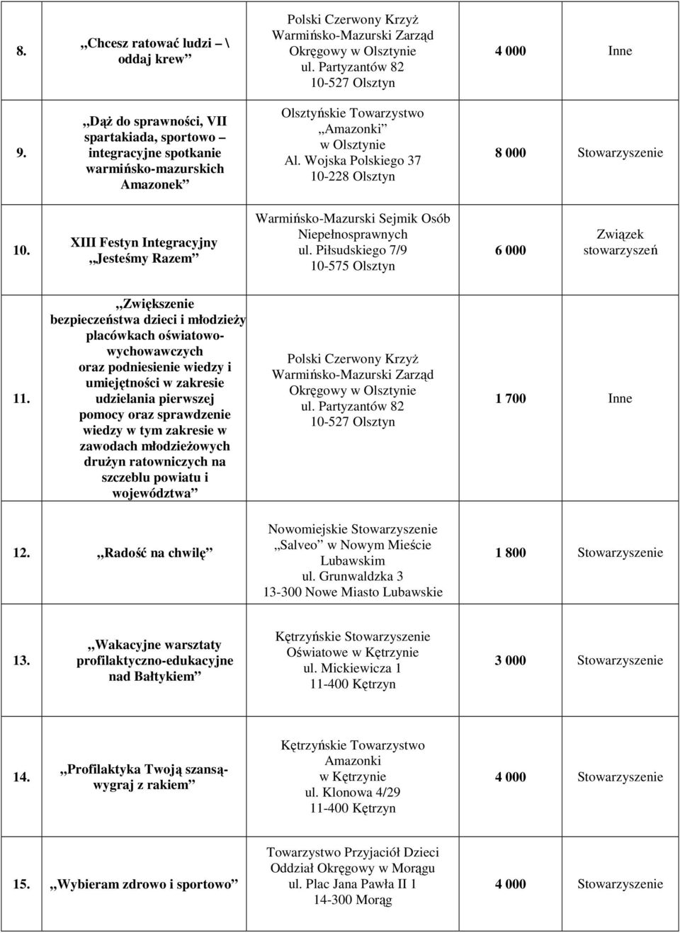 Piłsudskiego 7/9 10-575 Olsztyn 6 000 Związek stowarzyszeń 11.