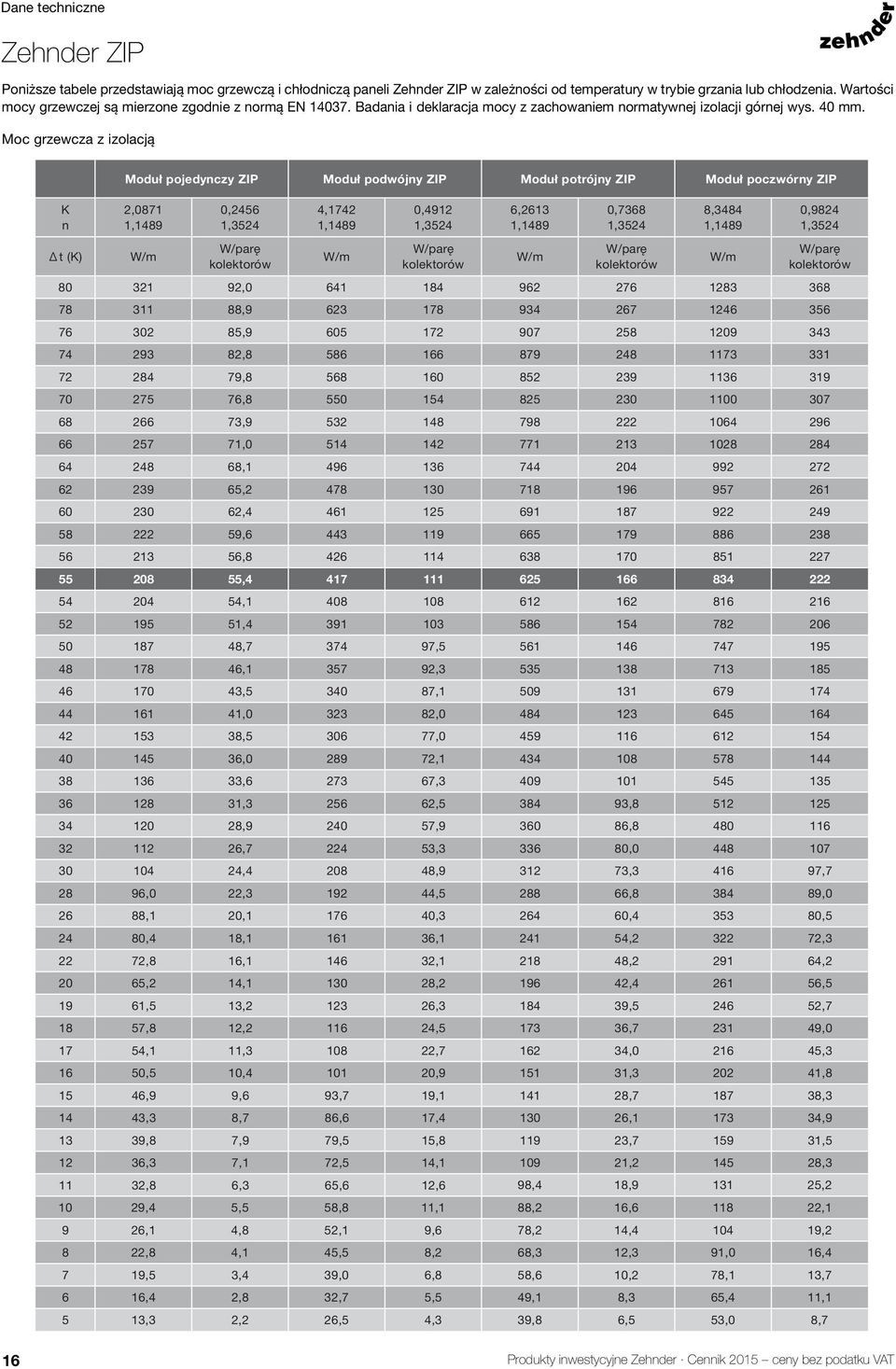 Moc grzewcza z izolacją K n Δ t (K) Moduł pojedynczy ZIP Moduł podwójny ZIP Moduł potrójny ZIP Moduł poczwórny ZIP 2,0871 1,1489 W/m 0,2456 1,3524 W/parę kolektorów 4,1742 1,1489 W/m 0,4912 1,3524