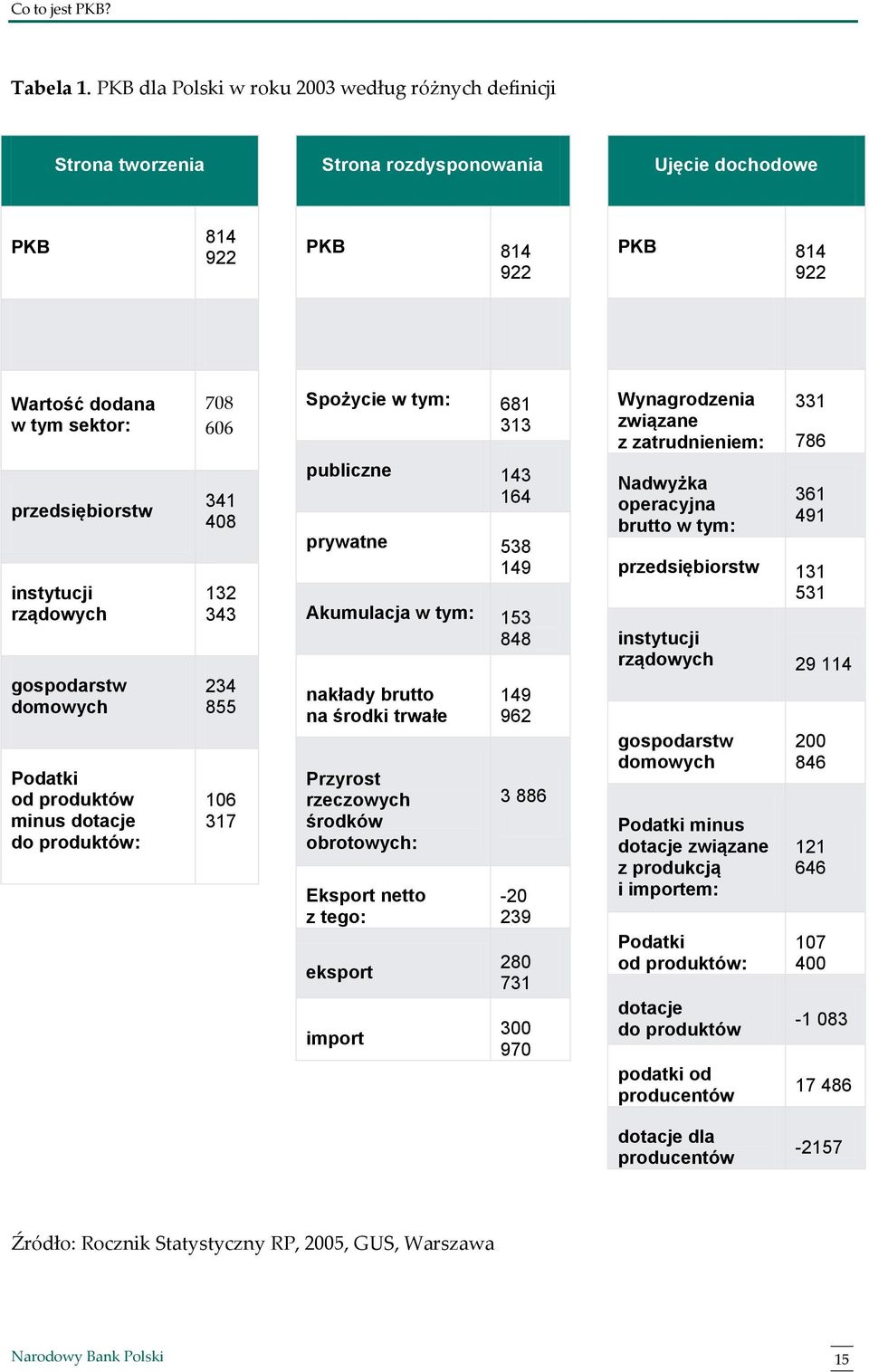 681 313 Wynagrodzenia związane z zatrudnieniem: 331 786 przedsiębiorstw instytucji rządowych gospodarstw domowych Podatki od produktów minus dotacje do produktów: 341 408 132 343 234 855 106 317