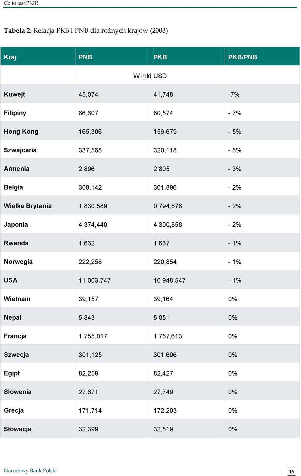 156,679-5% Szwajcaria hhhhh Armenia 337,568 320,118-5% 2,896 2,805-3% jjjjjj Belgia 308,142 301,896-2% Wielka Brytania 1 830,589 0 794,878-2% Japonia 4