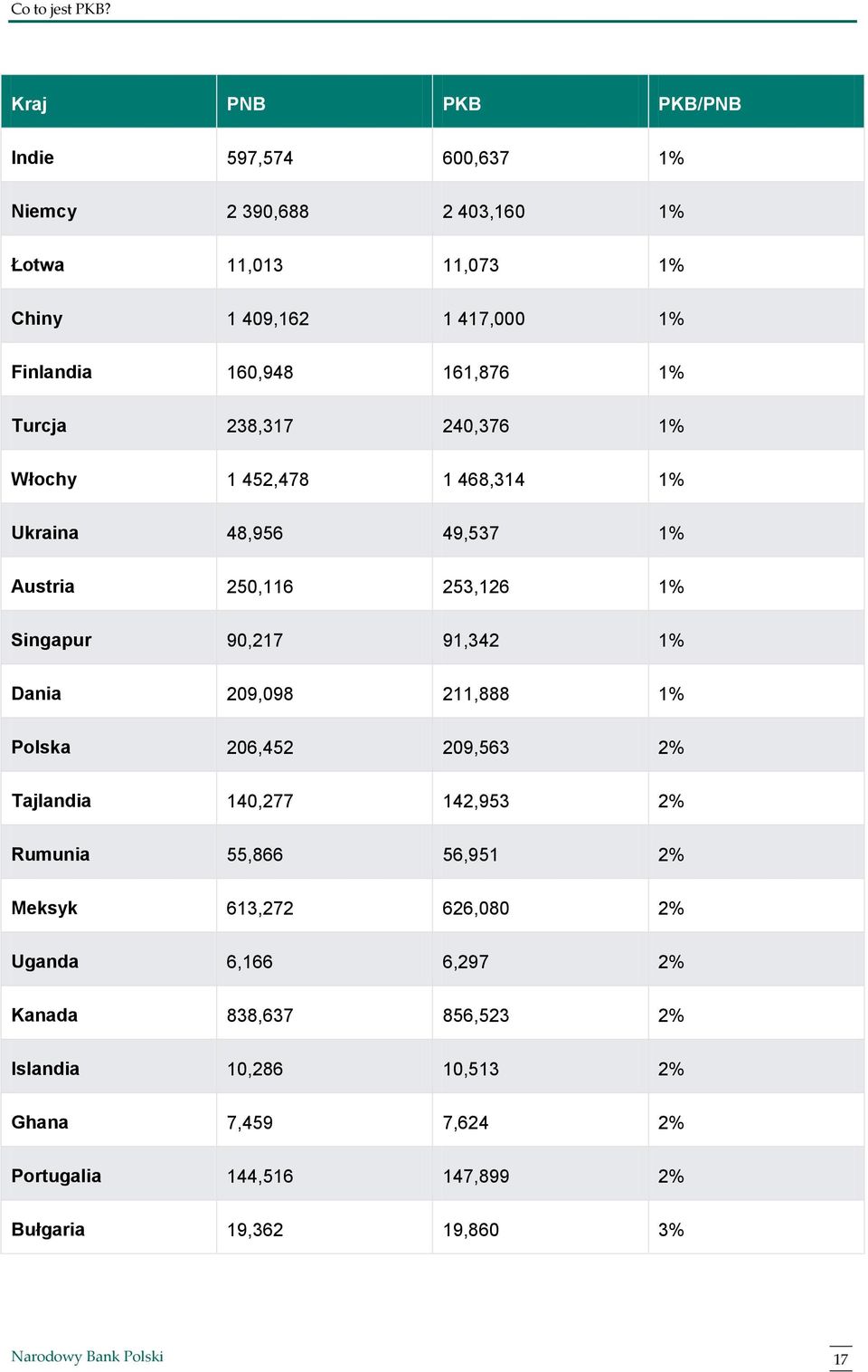 91,342 1% Dania 209,098 211,888 1% Polska 206,452 209,563 2% Tajlandia 140,277 142,953 2% Rumunia 55,866 56,951 2% Meksyk 613,272 626,080 2%