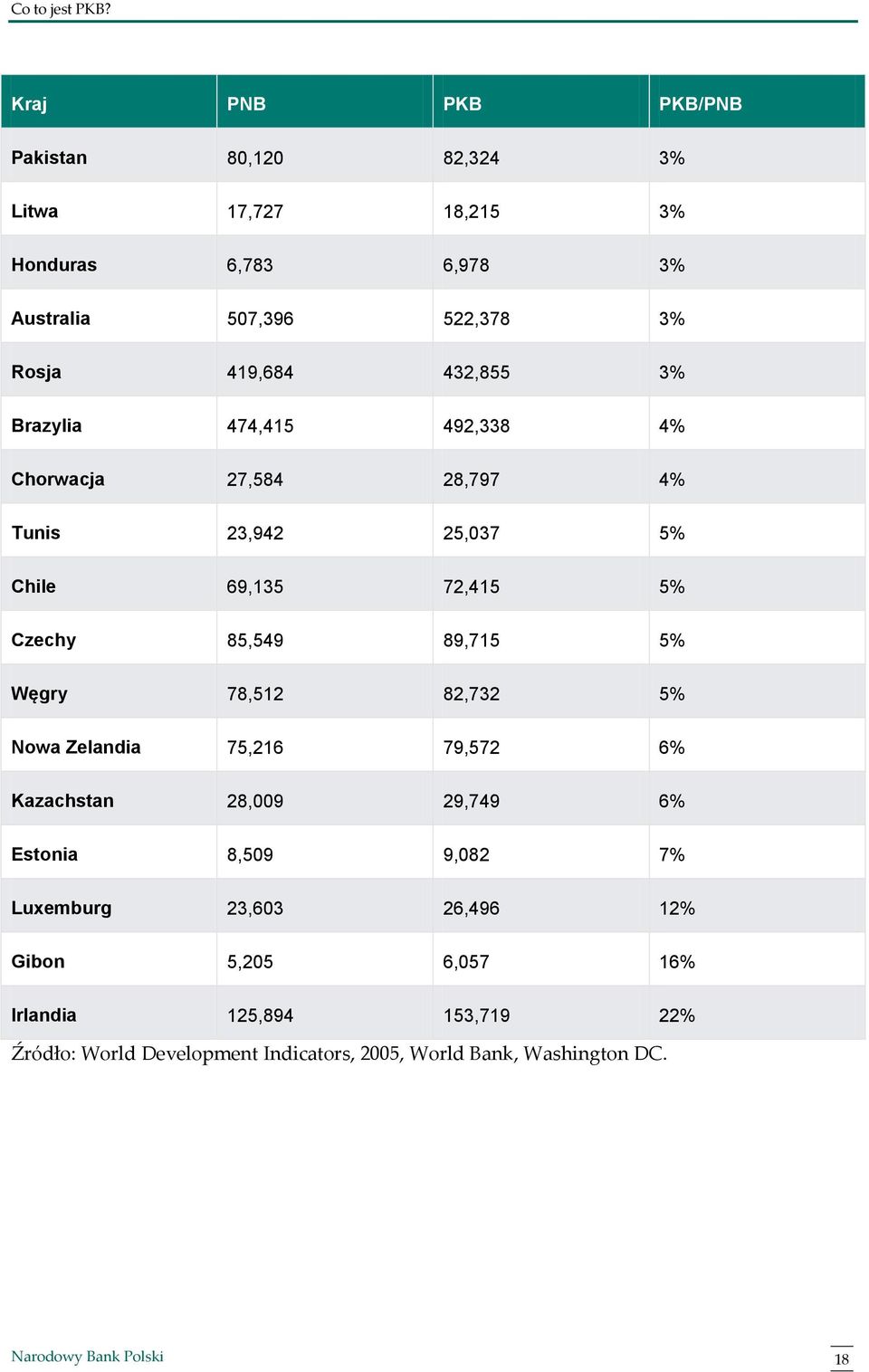 85,549 89,715 5% Węgry 78,512 82,732 5% Nowa Zelandia 75,216 79,572 6% Kazachstan 28,009 29,749 6% Estonia 8,509 9,082 7% Luxemburg