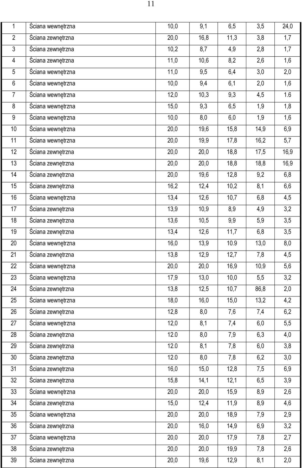 6 8 Ściana wewnętrzna 15,0 9,3 6,5 1,9 1,8 9 Ściana wewnętrzna 10,0 8,0 6,0 1,9 1,6 10 Ściana wewnętrzna 20,0 19,6 15,8 14,9 6,9 11 Ściana wewnętrzna 20,0 19,9 17,8 16,2 5,7 12 Ściana zewnętrzna 20,0